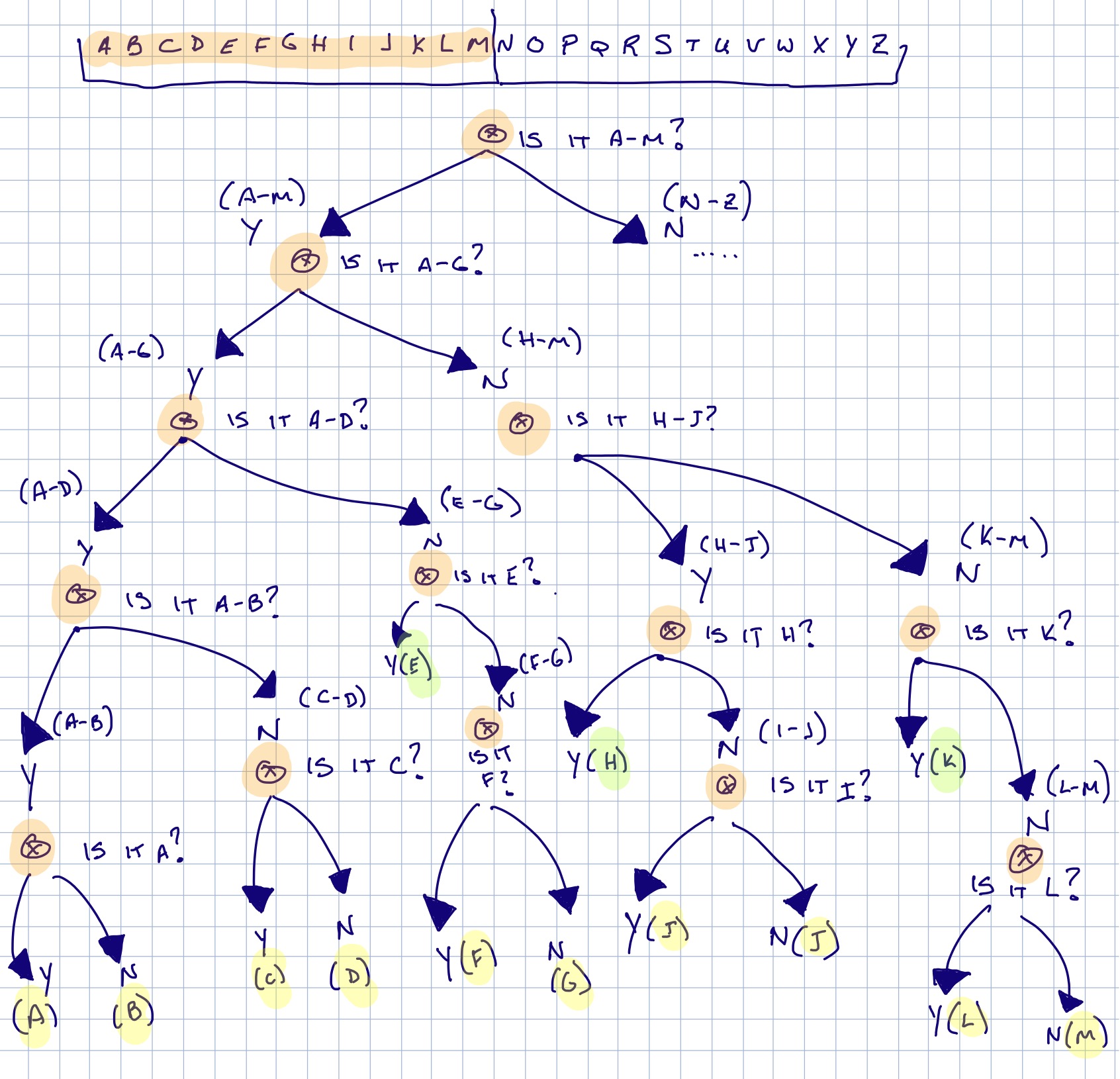 Information Entropy Decision Tree
