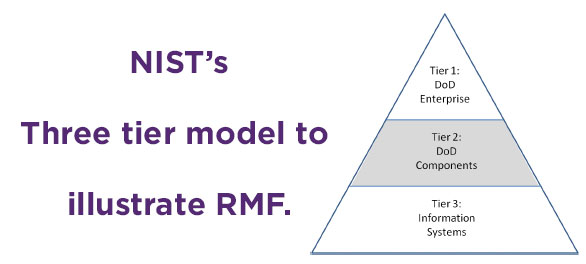 NIST 3 Tier Model Illustrating RMF